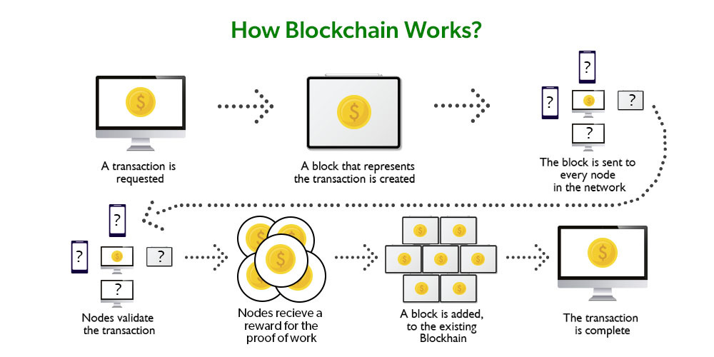how blockchain works step by step